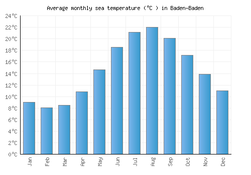 Baden-Baden average sea temperature chart (Celsius)
