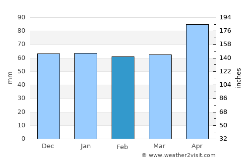 Baden average rain in February