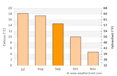 Baden average temperature in September