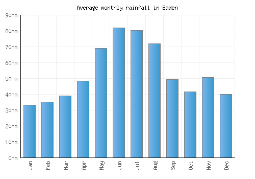 Baden monthly rainfall chart (mm)