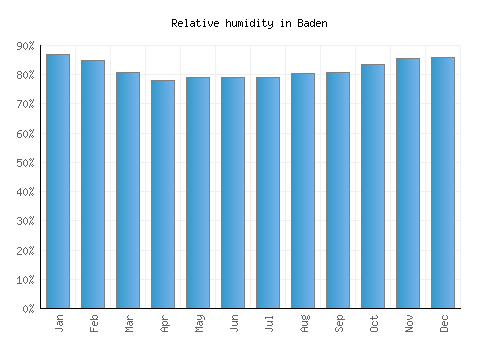 Baden relative humidity averages
