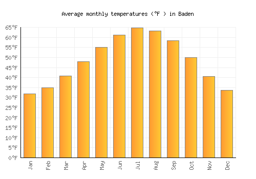 Baden average temperature chart (Fahrenheit)