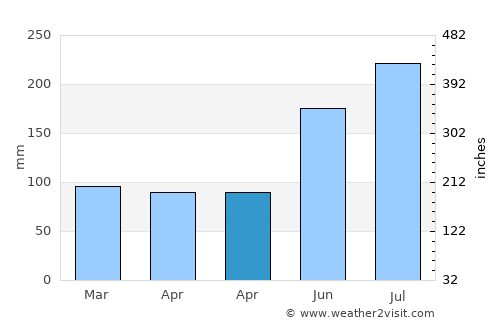 Badian average rain in April