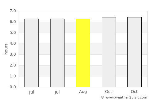 Badian average rain in August