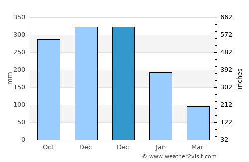 Badian average rain in December