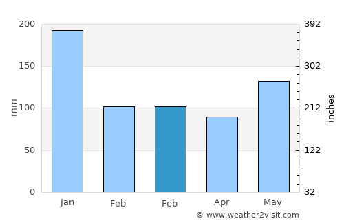Badian average rain in February