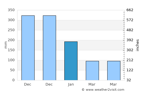 Badian average rain in January
