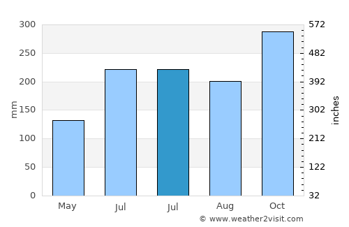Badian average rain in July