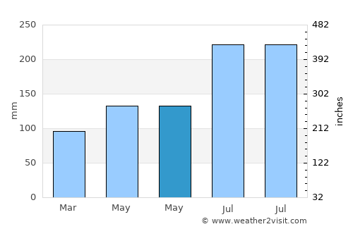 Badian average rain in May