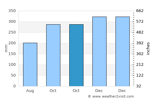 Badian average rain in October