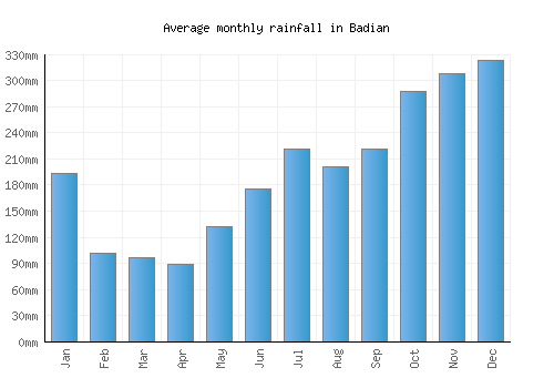 Badian monthly rainfall chart (mm)