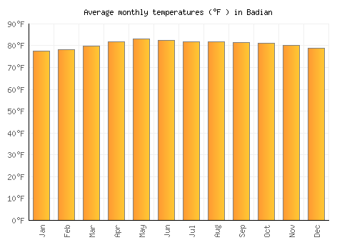 Badian average temperature chart (Fahrenheit)