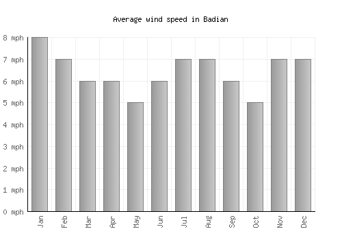 Badian average winspeed by month (mph)