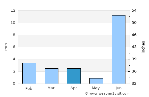 Badīn average rain in April