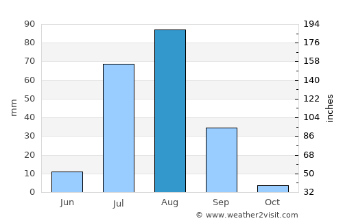 Badīn average rain in August