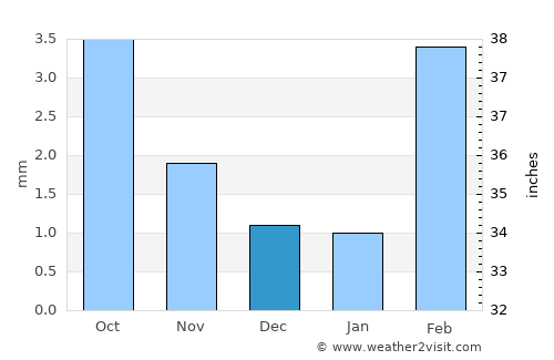 Badīn average rain in December
