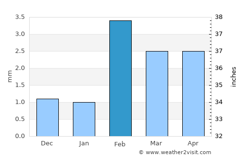 Badīn average rain in February