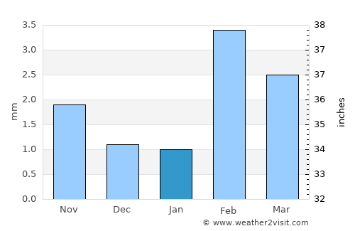 Badīn average rain in January