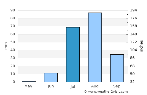Badīn average rain in July