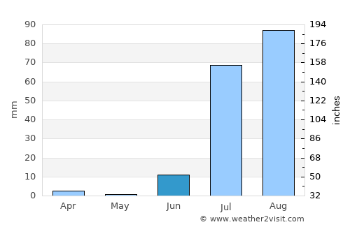 Badīn average rain in June