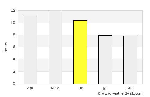 Badīn average rain in June