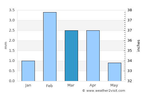 Badīn average rain in March