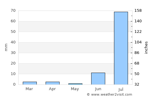 Badīn average rain in May