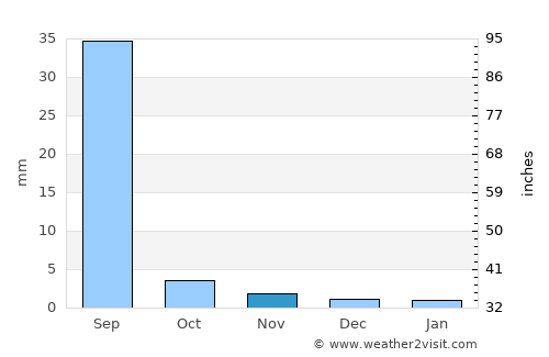 Badīn average rain in November