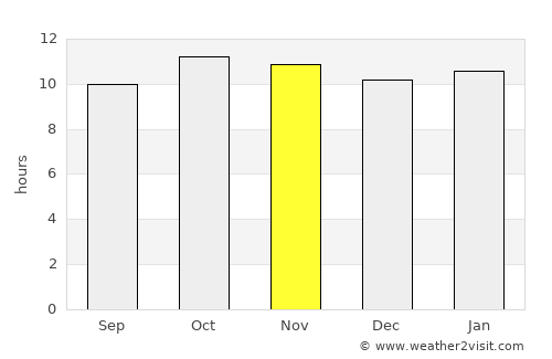 Badīn average rain in November