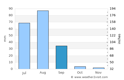 Badīn average rain in September