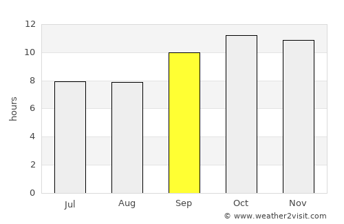 Badīn average rain in September
