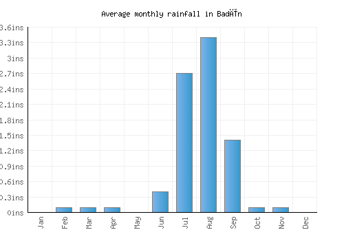 Badīn monthly rainfall chart (inches)