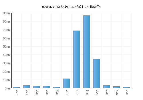 Badīn monthly rainfall chart (mm)