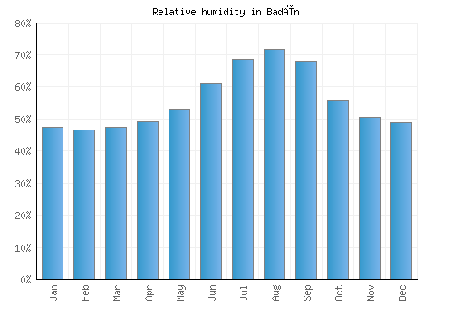 Badīn relative humidity averages