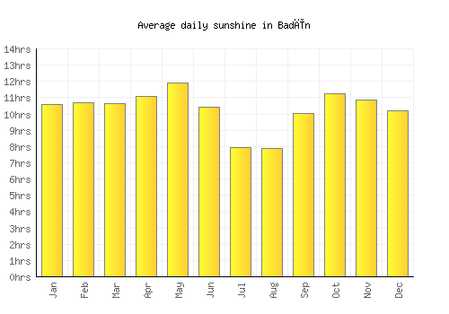 Badīn average daily sunshine chart