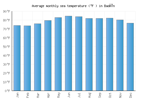 Badīn average sea temperature chart (Fahrenheit)