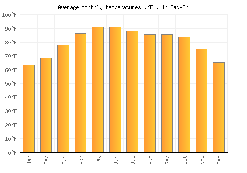 Badīn average temperature chart (Fahrenheit)