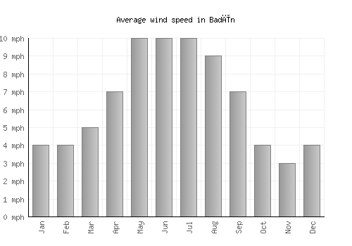 Badīn average winspeed by month (mph)