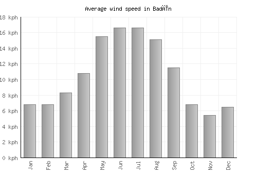 Badīn average winspeed by month (km/h)