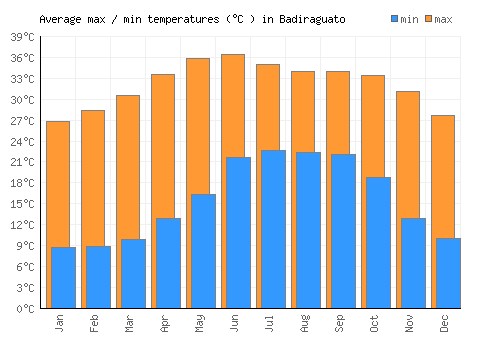 Badiraguato average minimum / maximum temperatures (Celsius)