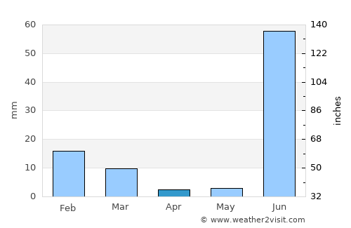 Badiraguato average rain in April