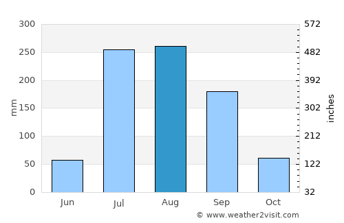 Badiraguato average rain in August