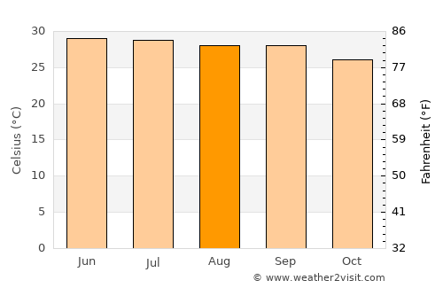 Badiraguato average temperature in August