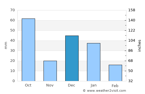 Badiraguato average rain in December