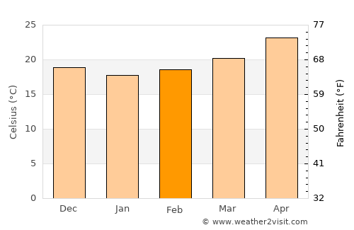 Badiraguato average temperature in February