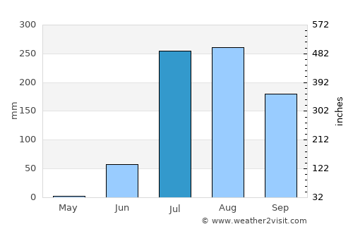 Badiraguato average rain in July