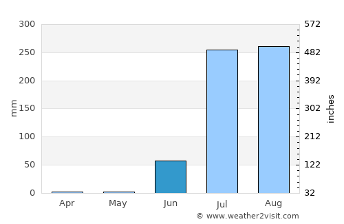 Badiraguato average rain in June