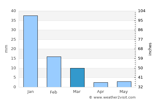 Badiraguato average rain in March