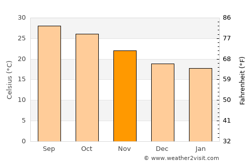 Badiraguato average temperature in November