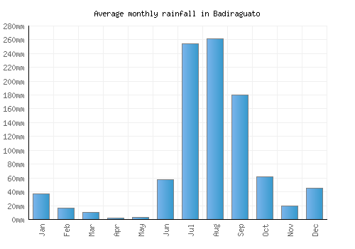 Badiraguato monthly rainfall chart (mm)